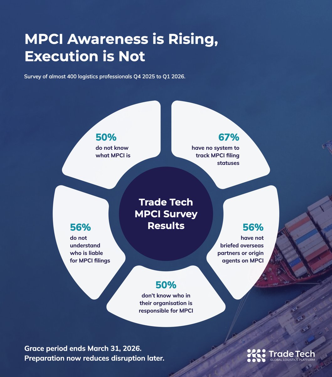 HELLENICSHIP's tweet image. Trade Tech #Survey Finds Half of #Logistics Respondents Unprepared for UAE MPCI Cargo Security Enforcement #cargoshipping 
hellenicshippingnews.com/trade-tech-sur…