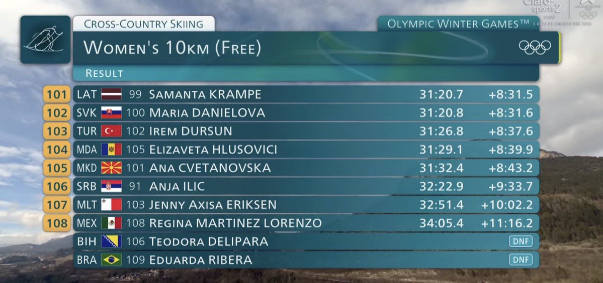 Regina ha finalizado su participación convirtiéndose oficialmente en la primera mujer mexicana en terminar una prueba de esquí de fondo en unos Juegos Olímpico 👏🏻☺️🇲🇽⛷️✨

Terminó en el lugar 108 de la clasificación general.

Su resultado es histórico para México, ya que logró