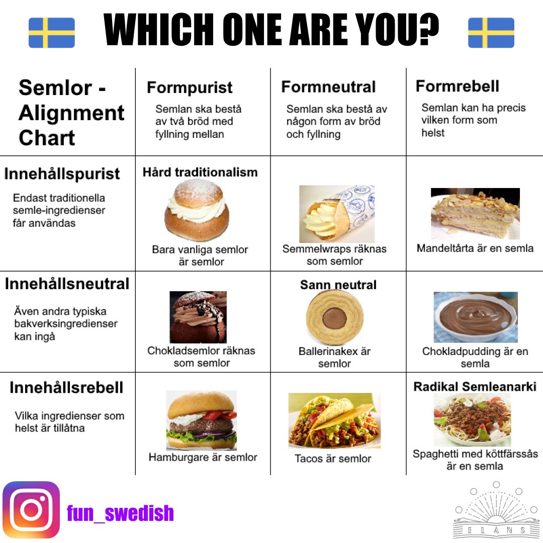 I personally draw the line at lakritssemla ⛔. Just heard of it. THAT is taking it WAY too far. I am calling the police 👮.
Where do you stand in the heated Semla debate? 🤔 What crazy semlas have you tried.
What is your alignment? Purist or rebell? Let us know in the comments!