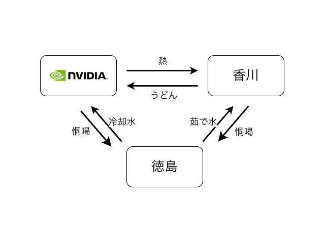 ui_nyan's tweet photo. 「香川県がnvidiaと連携協定」と聞いて
思い浮かんだ構図を書きました https://t.co/uq9l4thZKX