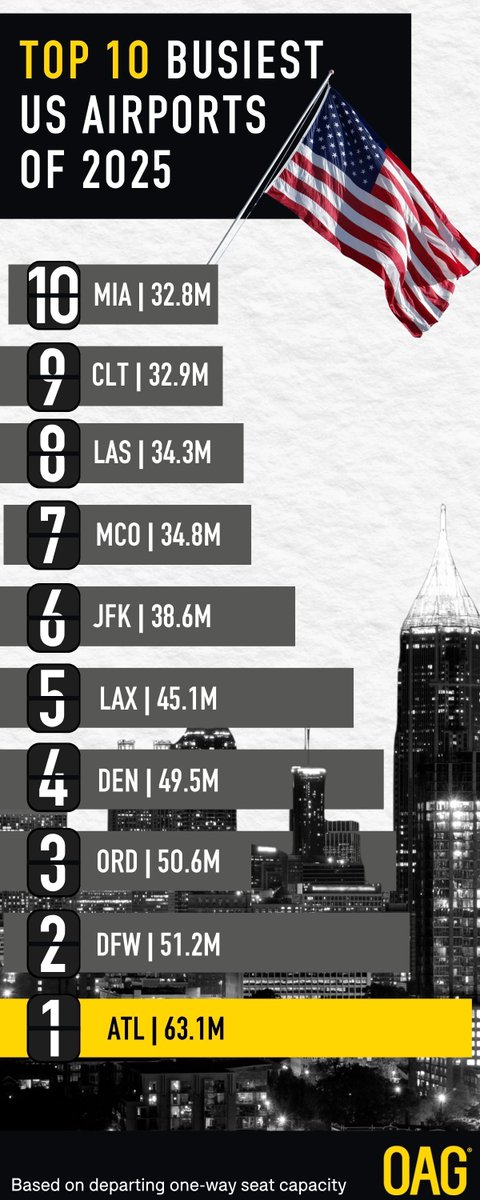 What were the busiest airports in the US last year? More facts and figures on our blog >> hubs.li/Q041X7KF0