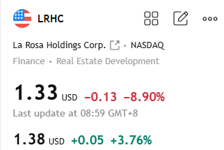 ColleenKellyAl's tweet photo. $LRHCNews: Sold 51% stake for $5M; cleared $5.5M debt; AI data center land deal.  Strengths: Real estate + PropTech; AI shift; H1 '25 revenue +27% to $40.7M.  Rise Today: Asset sale, debt reduction sparked rally; cash burn -25% https://t.co/Ocers56hP5