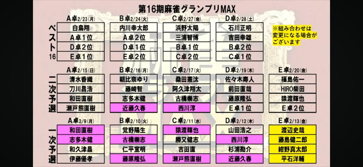JPML_sokuhou's tweet photo. #第16期麻雀グランプリMAX一次予選D卓
最終成績表はこちら

グランプリ一次予選E卓は
2026/02/13 (金) 15:00

渡辺史哉
藤島健二郎
紺野真太郎
平石洋輔

解説 清水香織
実況 神森天心

本日の速報は以上です
ありがとうございました https://t.co/gjEhvJqa7h