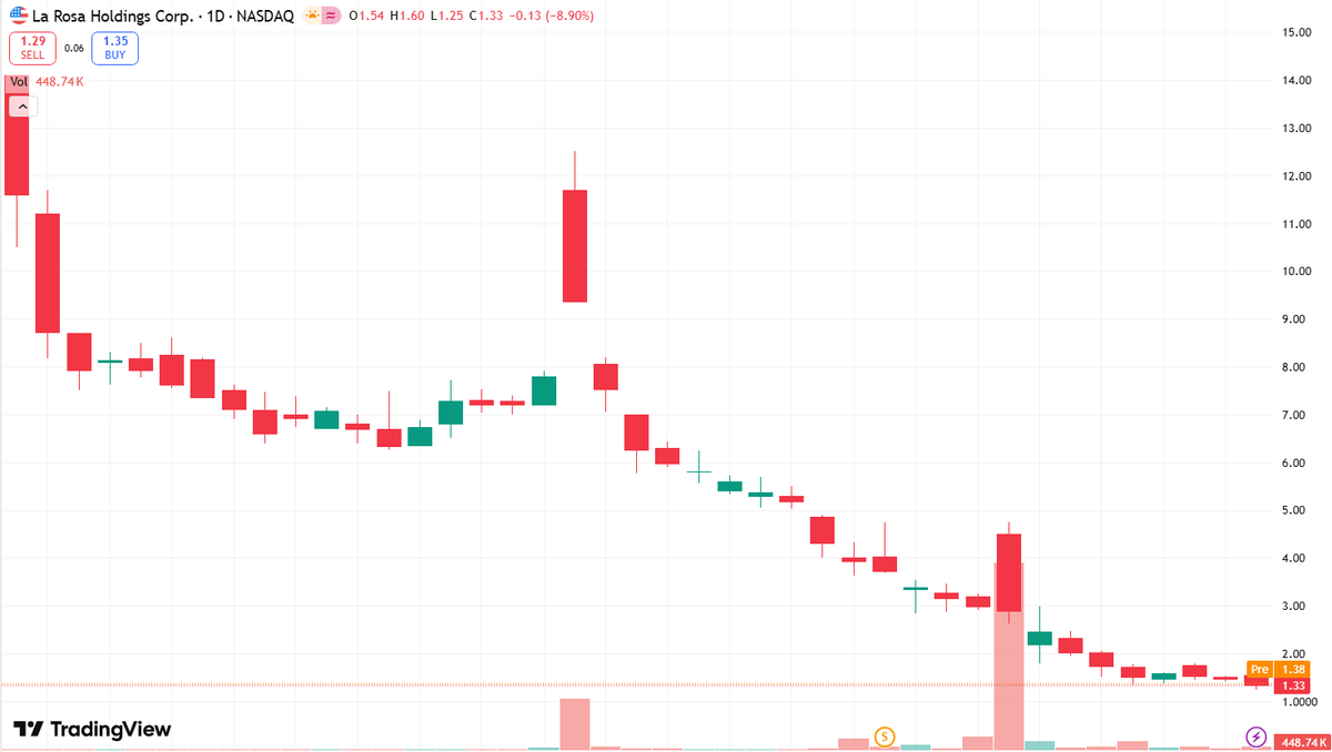 $LRHCNews: Sold 51% stake for $5M; cleared $5.5M debt; AI data center land deal.  Strengths: Real estate + PropTech; AI shift; H1 '25 revenue +27% to $40.7M.  Rise Today: Asset sale, debt reduction sparked rally; cash burn -25%