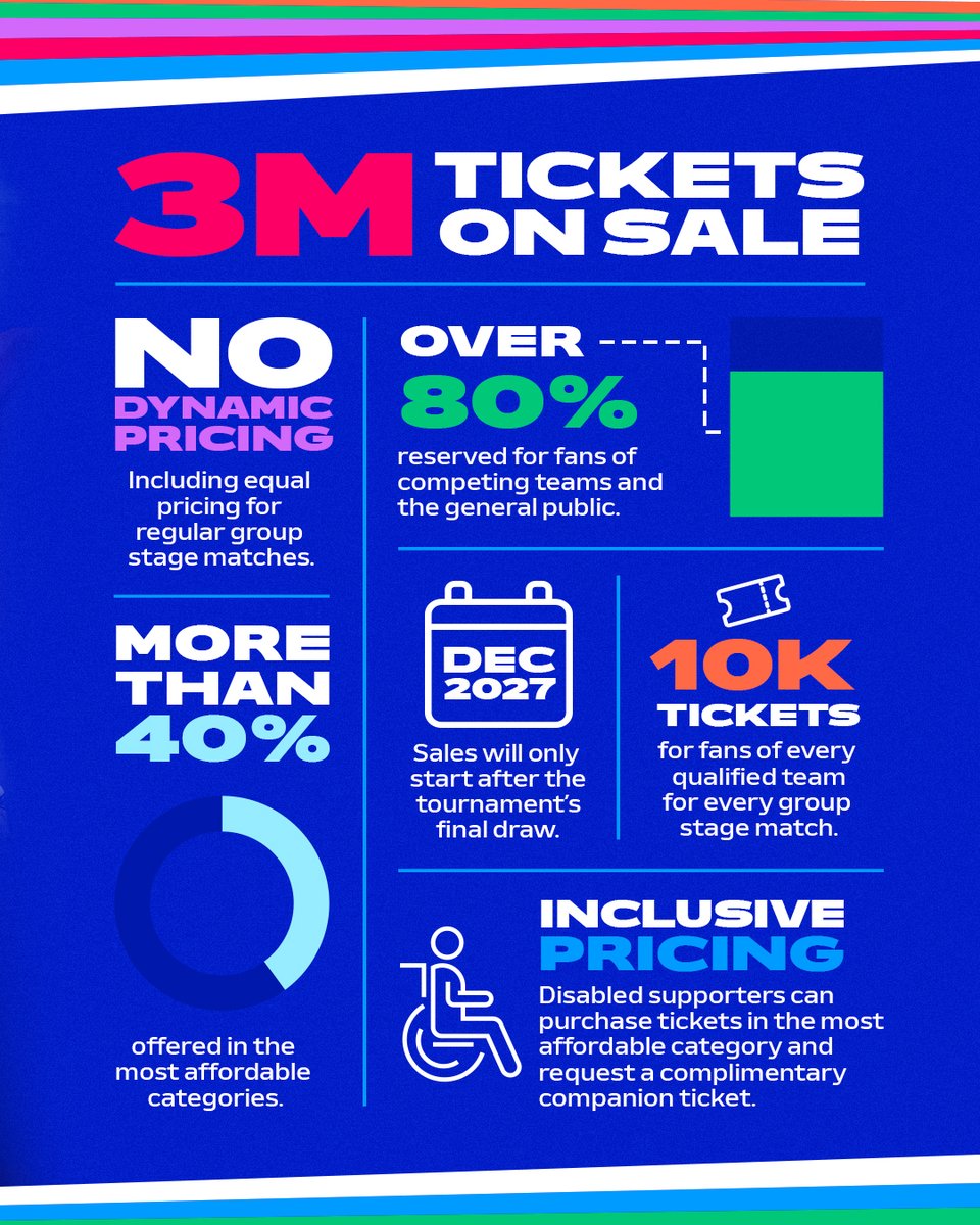 UEFAEURO's tweet image. How we're putting fans first at EURO 2028 with fair and transparent ticketing principles 🎫

#EURO2028