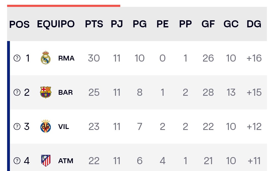 DeljoanM26965's tweet photo. No niño, no es que "El peor Madrid de los últimos 25 años" está a un punto del Barcelona en la Liga

Es que un Barcelona a punta de cantera, con lesiones y sin fichajes top remontó una diferencia de 5 puntos al equipo con el mayor valor de mercado de Europa

NO TE INVENTES RELATO https://t.co/iopSEG6Kjb
