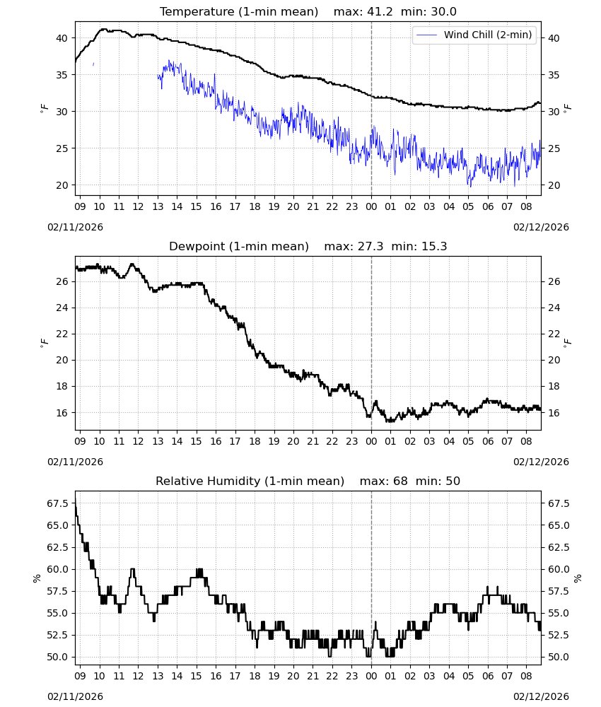 MUweather's tweet image. NW winds of 12-25 mph with gusts up to 40 mph will continue to buffet northern MD, southeastern PA and the LSV today. Under mostly cloudy skies, high temps will be around 5-10°F below normal (low-to-mid 30s) with wind chills in the low 20s. #BundleUp and #StayWarm!