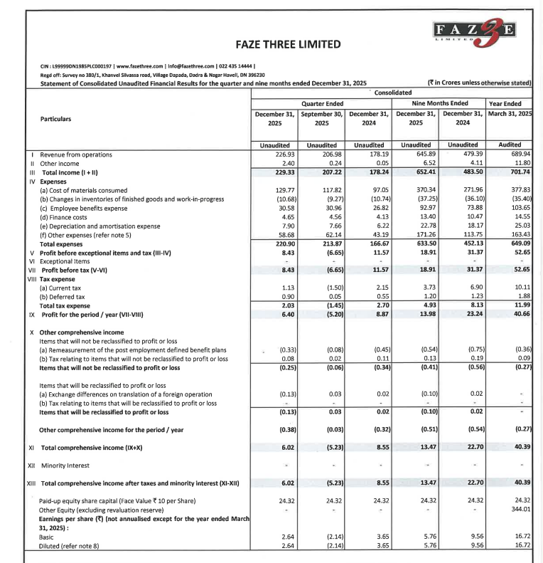 gaze_observer's tweet photo. Faze Three Limited Q3 FY26 Results:-
Revenue 226.93 Cr vs 178.19 Cr
(+27.35% YoY┃+9.64% QoQ)
PAT 6.40 Cr vs 8.87 Cr
(-27.85% YoY┃Last Q2 there was loss)
Other Income 2.40 Cr vs 0.05 Cr YoY & 0.24 Cr QoQ
#Q3Results #Q3FY26 #Stockmarket #Nifty #Fazethree https://t.co/I54nbwpM3A