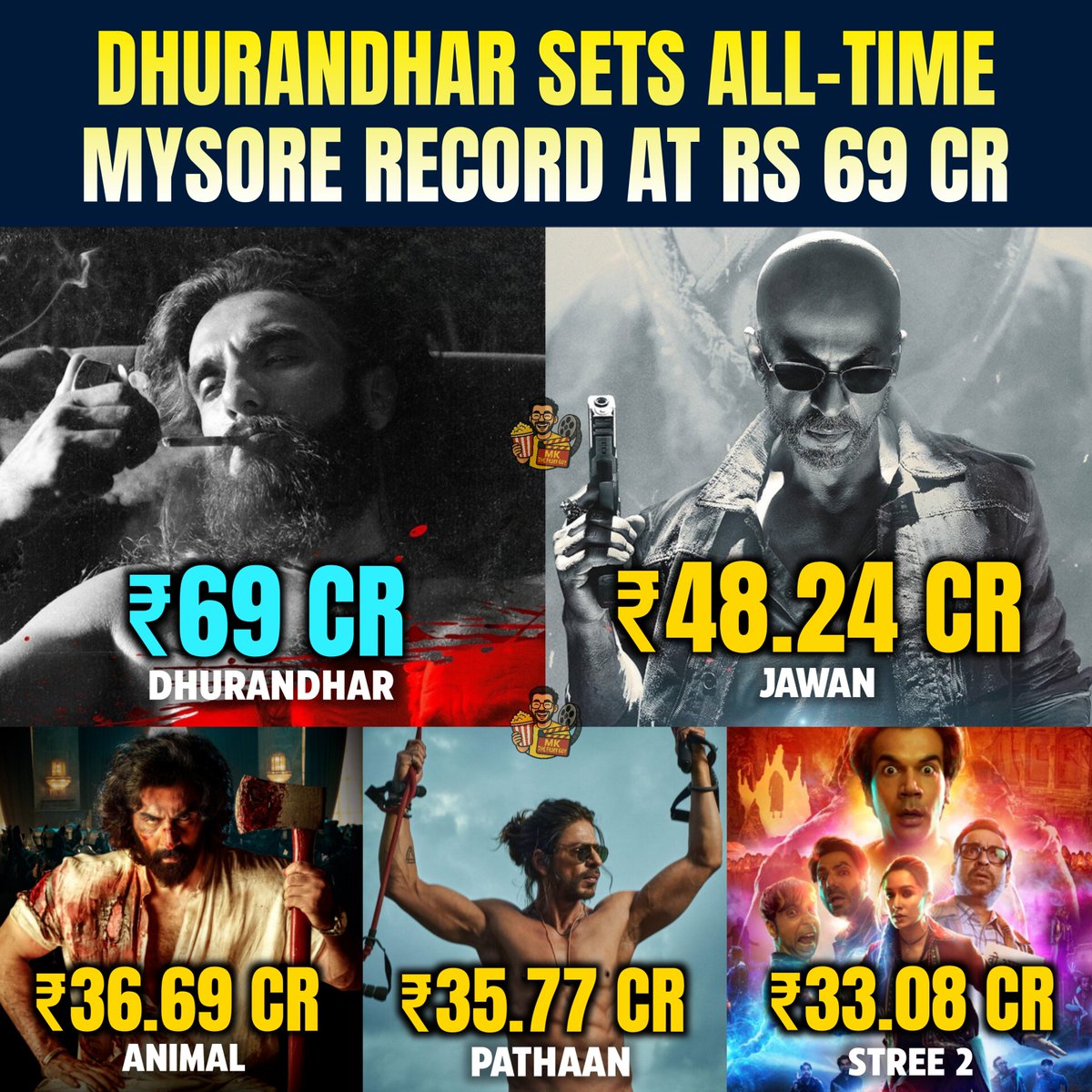 Dhurandhar collects approx. Rs 69 cr nett in Mysore, beating Jawan by Rs 20 cr; with North Karnataka added, it enters the state’s top grossers as Part 2 could push totals even higher.

#Dhurandhar #Jawan #animal #Pathaan   #MKTheFilmyGuy