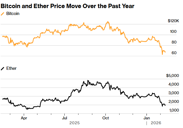 STANCHART CUTS BITCOIN TARGET, WARNS OF FURTHER DROPS

Standard Chartered slashed its end-2026 Bitcoin target to $100,000 from $150,000, its second cut in three months, and warned prices could fall to $50,000 before recovering.

The bank cited ETF outflows, a weaker macro