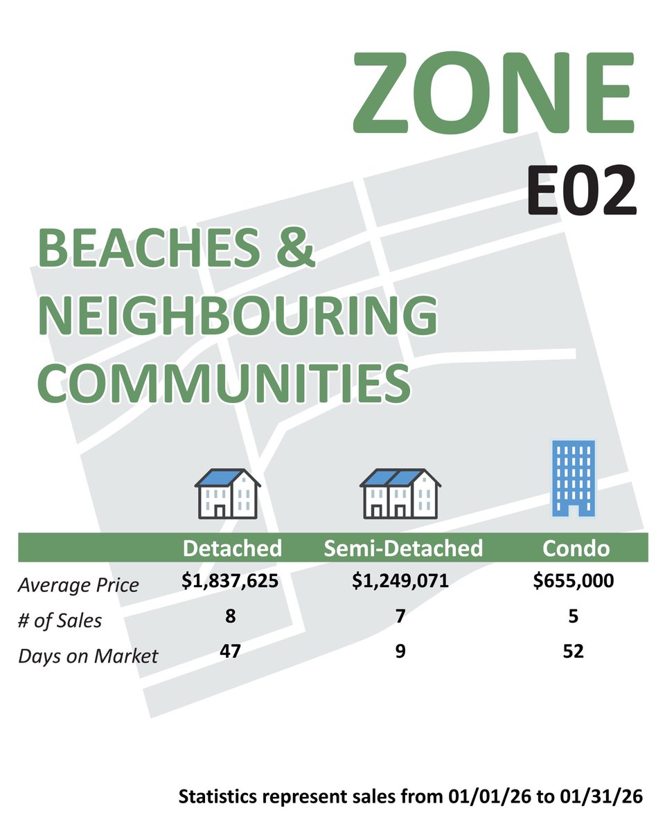 RejeanRealEst8's tweet photo. January GTA Real Estate Stats Are In! 
Home sales were down last month by 19.3% compared to January 2025 and the average sale price was down 6.5% over the same period.  
Here are the stats for the East End.  If you’d like the numbers for your area, please DM me anytime! https://t.co/pXm0NEZ8rr