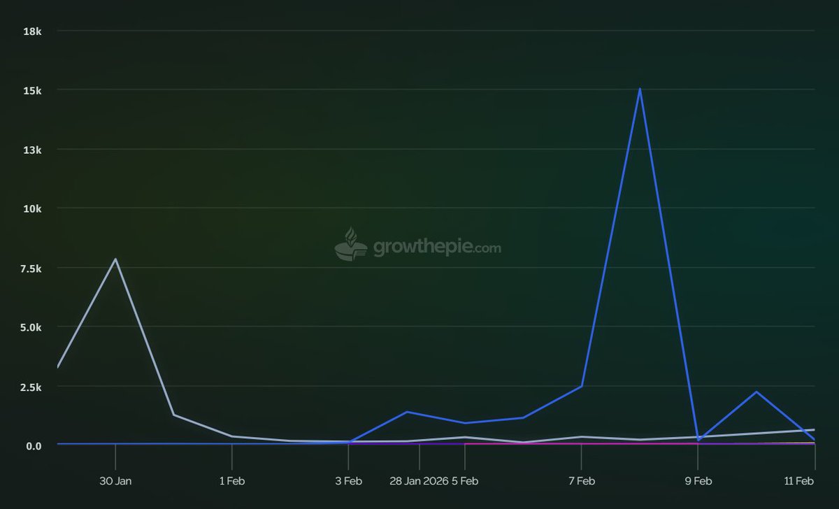 Interested in onchain AI? 
You can now track it on our Blockspace > Category Comparison page.

Contracts tagged on <a href="/open_labels/">Open Labels Initiative</a> - Watch this space, there is more to come!