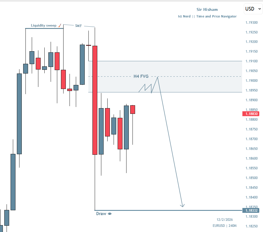 SirHisham_'s tweet photo. $EURUSD will tap H4 FVG as HTF Context ,Looks for bearish set up for today once LTF structure and time align. https://t.co/JcfNk09KcY