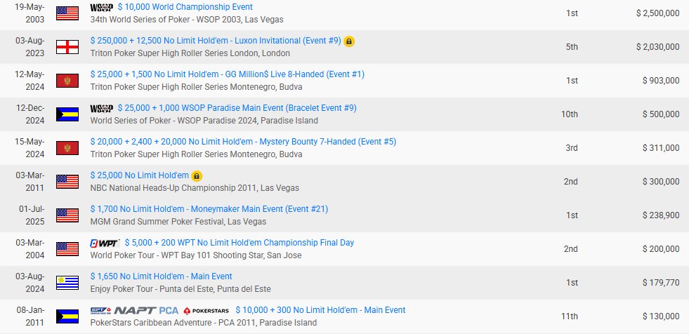 🎁 On met 5 tickets 10 € en jeu, tirage au sort vendredi 13/02 à 12h parmi les bonnes réponses.

➡️ À qui appartient ce palmarès ?

✍️ RT + Follow et répondez à ce tweet avec votre pseudo Winamax.

ℹ️ Règlement : tinyurl.com/ConcoursPok26