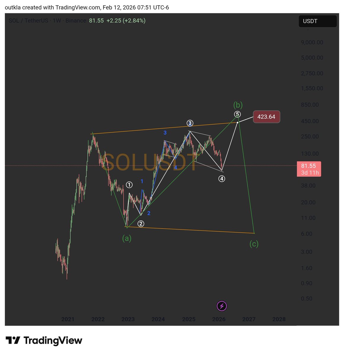 outkla2's tweet photo. It might be that  only the patient will reap big 😂 $sol #trenches https://t.co/4iDk9nin6y