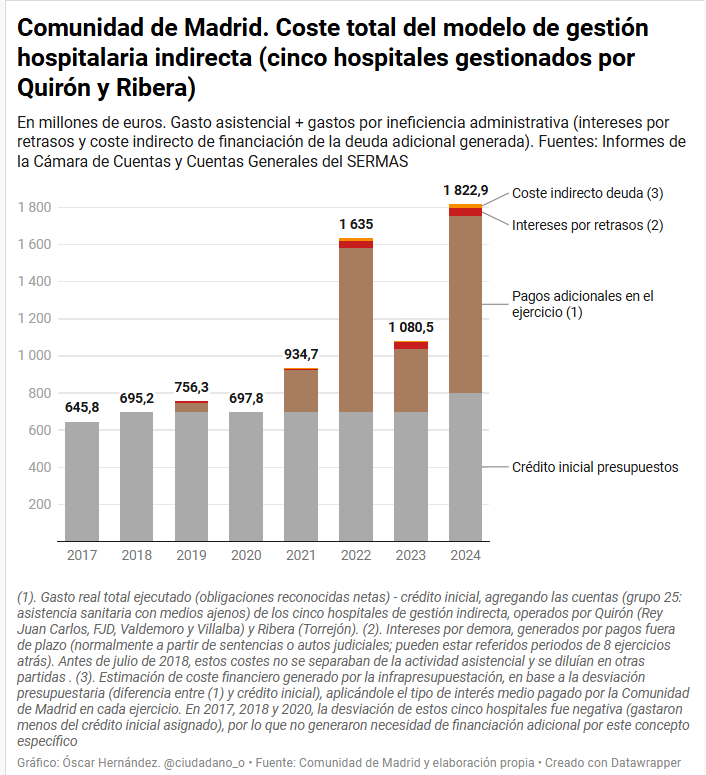 ciudadano_o2's tweet photo. Hola, @holaroocio. Entiendo que en "Las tarifas" has metido la cápita que se paga por habitante (crédito inicial)

El "todo lo demás": 'balance por libre elección', 'reequilibrios económicos', intereses por demoras, demás gastos financieros que generan 

¿Dónde está? https://t.co/VNeLEr56to