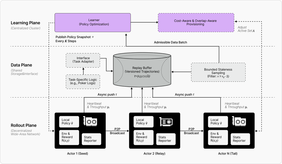 Gradient_HQ's tweet photo. Echo-2 has a three-plane modular architecture: learning, rollout, and data planes operate independently. 

New tasks are a config swap. Just Plug and play. 

It also uses Lattica for P2P broadcast: 60GB+ model weights reach distributed workers in minutes, not hours. https://t.co/DHXJ6RiuNk