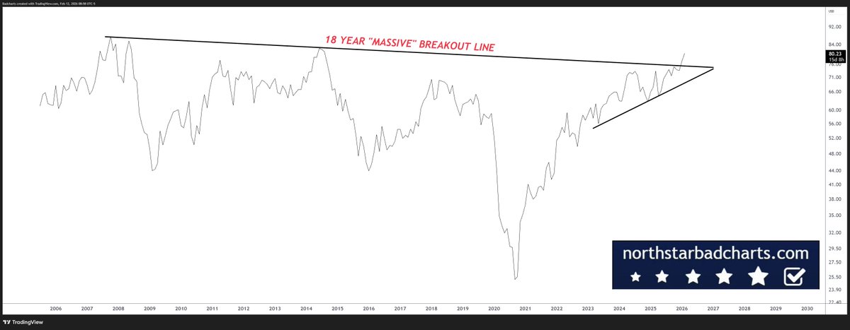 badcharts1's tweet photo. While MOST PEOPLE are talking about Gold, Silver and Bitcoin...

We are having some CRITICAL breakouts happening ELSEWHERE.

Our https://t.co/rD8Wx6aVZe members KNOW this! https://t.co/7RR5ucGAXe