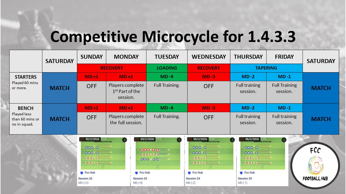 HubFcc's tweet image. 📢 COMPETITIVE MICROCYCLE AVAILABLE!!

What does it contain?
● A weekly plan.
● 4 full sessions plan.
● Summary of the principal drills.

Get your copy NOW!!
fccfootballhub.com/shop/ols/categ…

#footballtraining #football #soccer #footballmanager #footballcoaching
@TheS_Resource