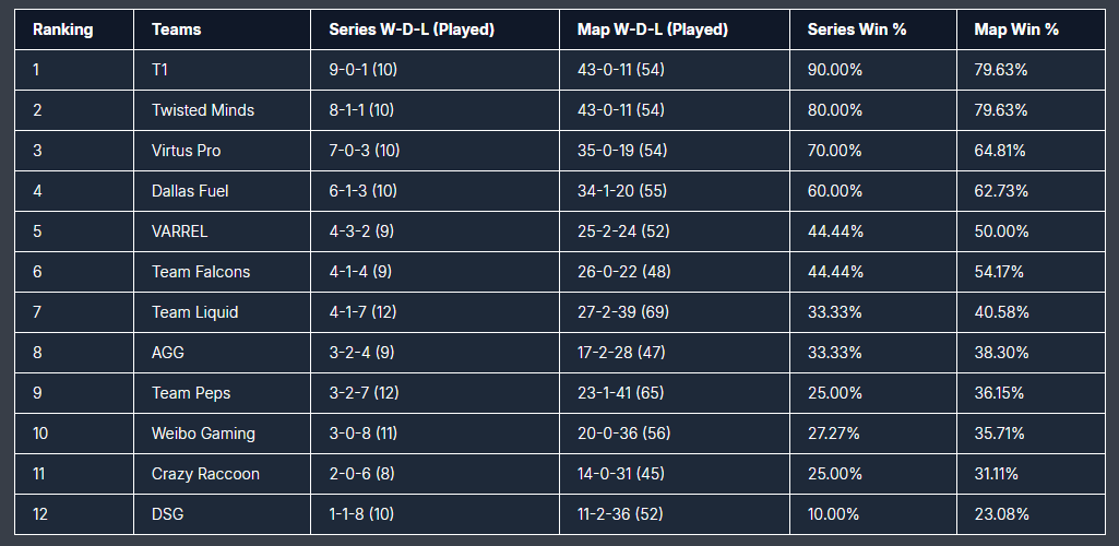 OWTVgg's tweet photo. Final day of Korea Scrims has come to a conclusion! 

Check out all the results from today over at OWTV(dot)gg https://t.co/ySrw8mUWE2