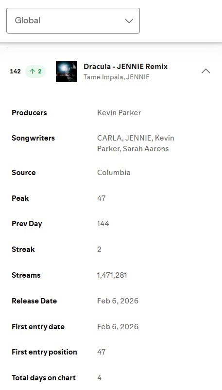 LJ &amp; Dracula both increased on Spotify global charts 🔥