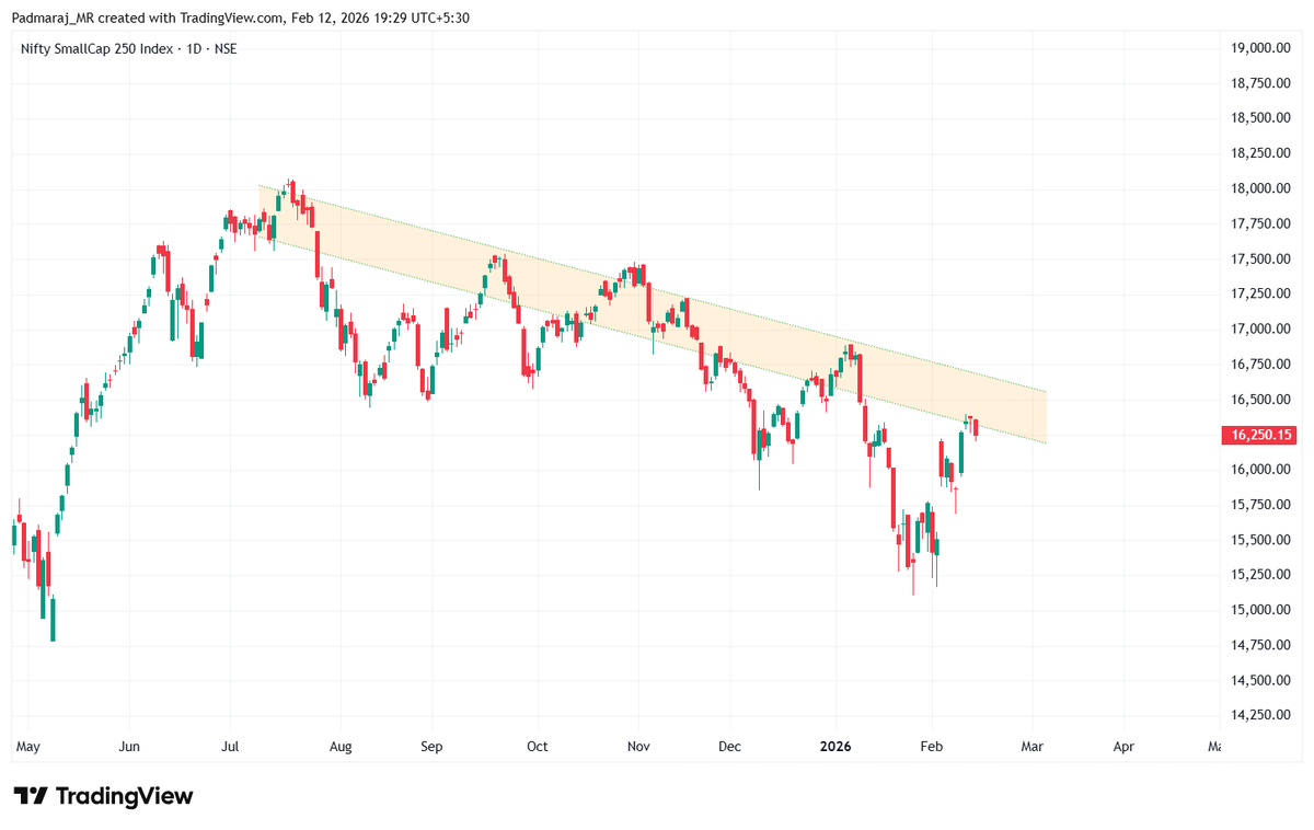 Padmaraj_KSD's tweet image. Nifty Smallcap index is approaching a zone where it faced rejections in the past. I am very keen to watch the price movements in this zone. 
#niftysmallcap