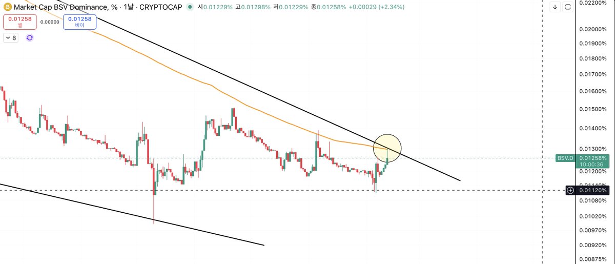 Bitcoin SV dominance is currently attempting to break above the 200-day moving average on the daily chart. At the same time, this 200-day level also aligns with the upper boundary of a long-term symmetrical triangle pattern.If this zone is decisively broken, Bitcoin SV dominance
