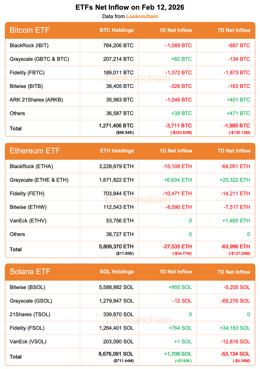 lookonchain's tweet photo. Feb 12 Update:

#Bitcoin ETFs:
1D NetFlow: -3,711 $BTC(-$252.63M)🔴
7D NetFlow: -1,985 $BTC(-$135.12M)🔴

#Ethereum ETFs:
1D NetFlow: -27,535 $ETH(-$54.77M)🔴
7D NetFlow: -63,996 $ETH(-$127.29M)🔴

#Solana ETFs:
1D NetFlow: +1,708 $SOL(+$140K)🟢
7D NetFlow:  -53,134 $SOL(-$4.36M)🔴
https://t.co/b3GTt1gnwJ