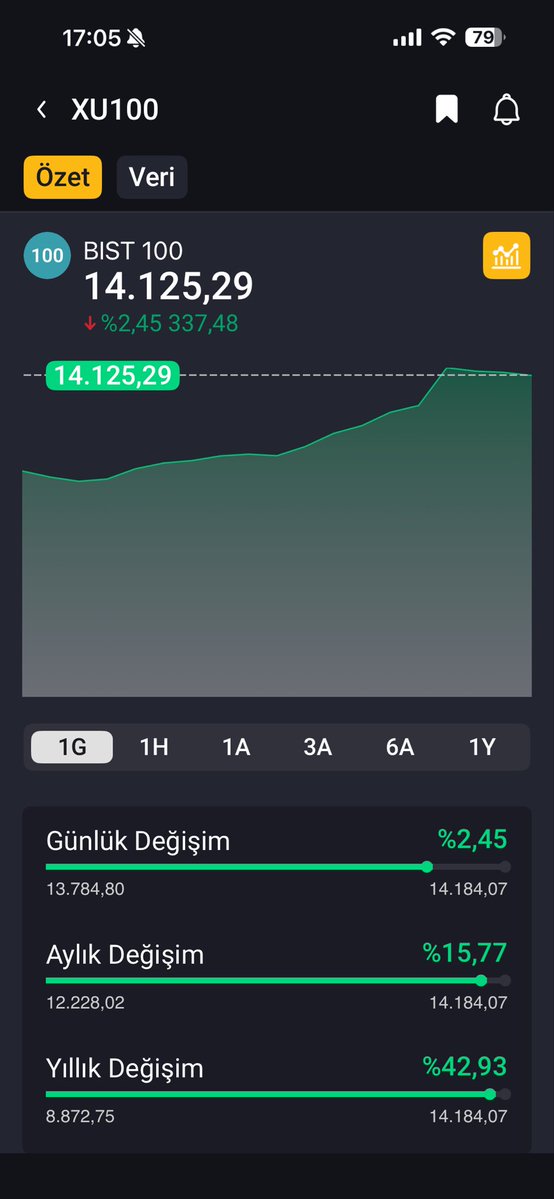 Bir yıllık banka faizi ile aynı getiri sağlayan endeks hala çok ucuz #BORSA #bist100