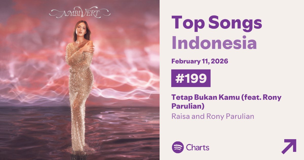 #RonyParulian on Spotify Daily Charts!

#54 Top Artist Indonesia (=)
#82 Top Song Indonesia — Tak Ada Ujungnya (⬆️)
#182 Top Song Indonesia — Mengapa (Re-Entry)
#199 Top Song Indonesia — Tetap Bukan Kamu (Re-Entry)

KERENNN! 2 lagu re-entry nih. Yuk gas naikin terus!🔥