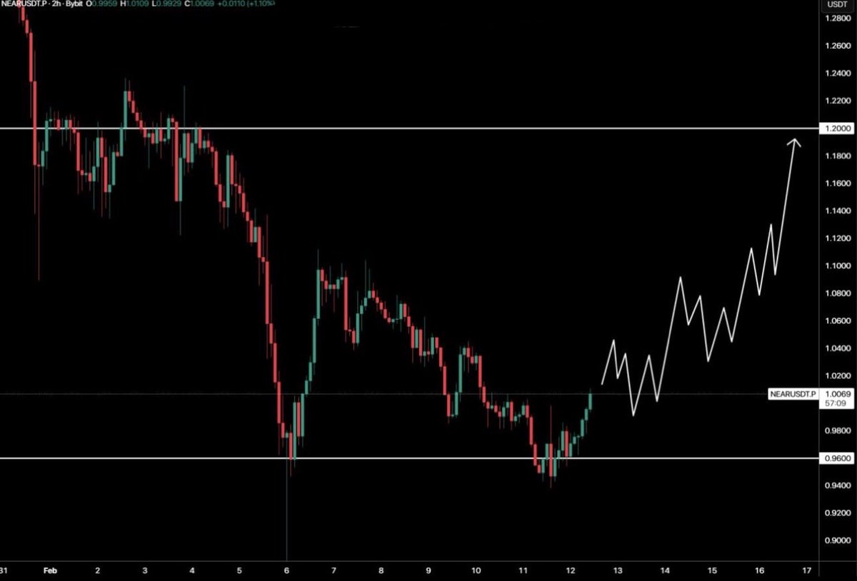 xrpind's tweet photo. Near Protocol (NEAR). 💰
$NEAR

The NEAR price successfully formed a support level at $0.96 and began an upward movement. This movement may continue, with the main target for growth being the current resistance level at $1.20. https://t.co/YhfFQvissZ