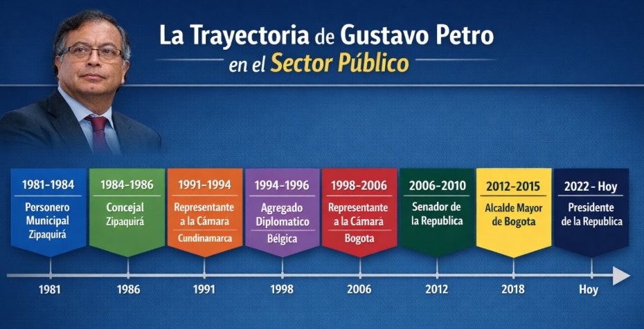 ○ <a href="/petrogustavo/">Gustavo Petro</a> critica a los que “viven del Estado”, pero toda su carrera de 40 años se ha hecho dentro del Estado: de personero municipal a Presidente. Cada bloque es un recordatorio: el verdadero vampiro del Estado no es quien produce riqueza, sino quien depende del Estado