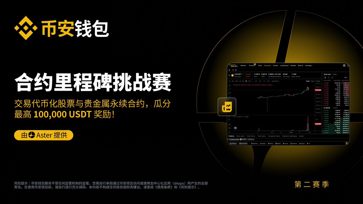 Binance 钱包 x <a href="/Aster_DEX/">Aster</a>：链上永续合约里程碑挑战赛第二季正式开启！🚀

立即通过 Binance 钱包（网页版）交易代币化股票与贵金属永续合约，瓜分高达 100,000 USDT 奖池。📈

✨ 0% Maker Fee
✨ 所有交易额均可同步累积 Aster S6 空投积分。

完成挑战里程碑，解锁更高额奖励。

立即参与 👇