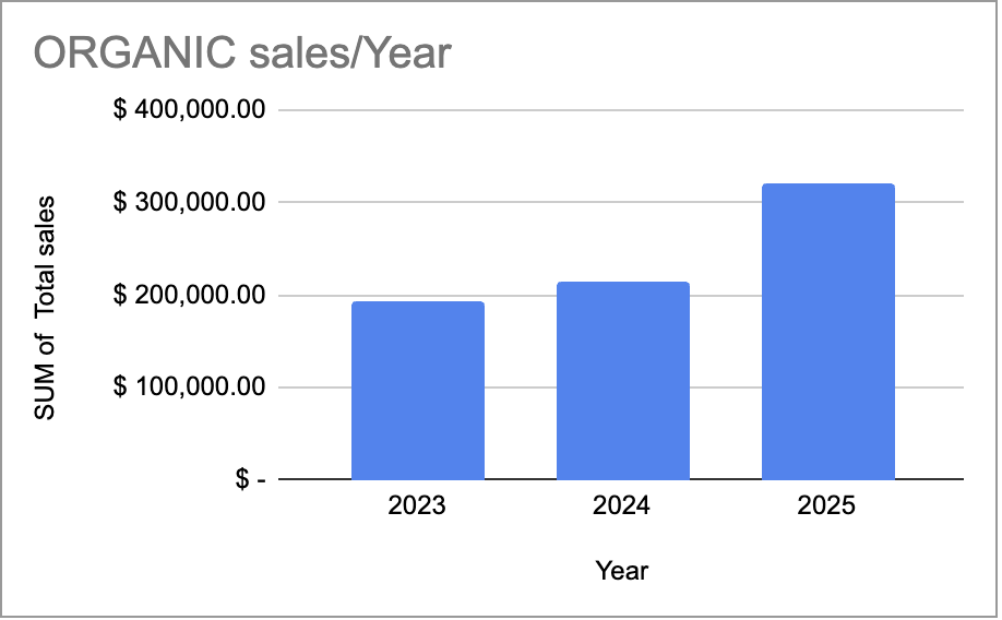 18+ months at #1, 3 years of uninterrupted growth, and a 10x SEO ROI

Not sexy work, but necessary.

We targeted high-intent commercial keywords with real volume:

- Main industry term: 8,100 monthly searches
- Variations: 30,000+ monthly searches
- Specific product searches