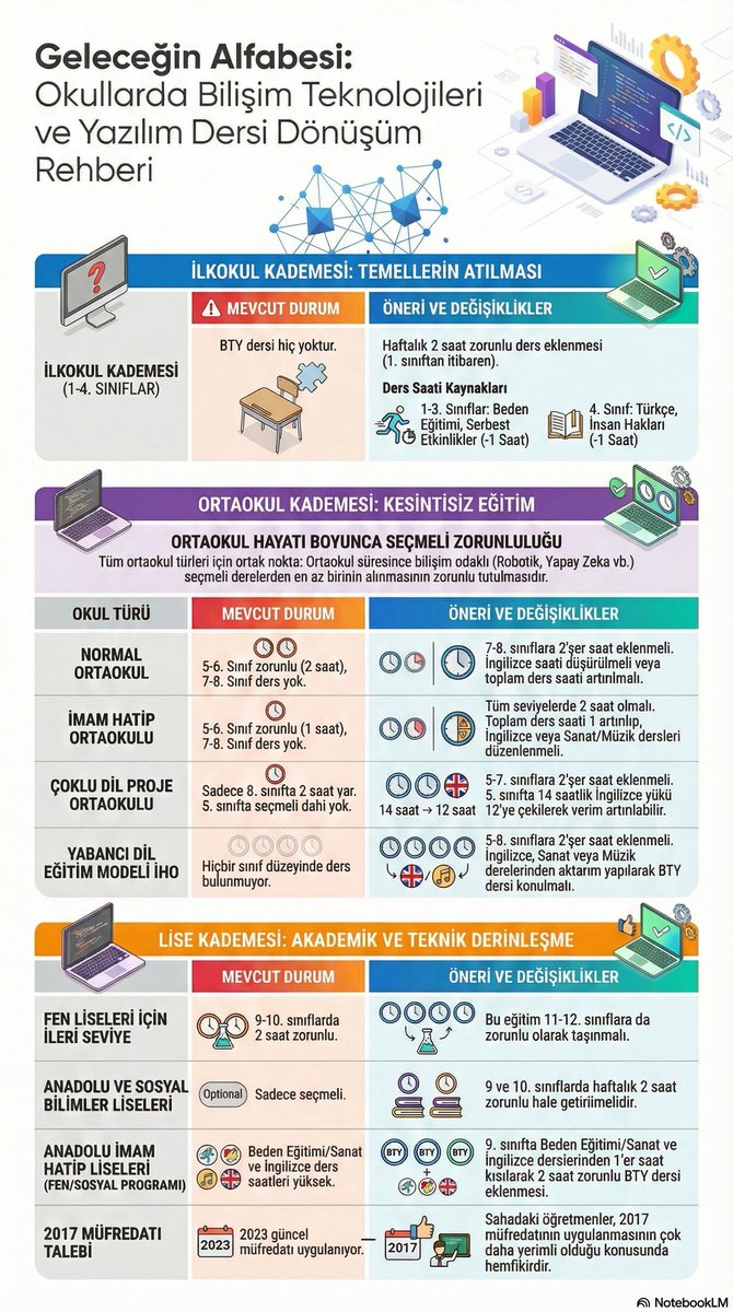 Talim Terbiye Kurulu Başkanımız Sn <a href="/CihadDemirli/">Cihad Demirli</a> 'de alanımızdan olduğu için çağın gerçekleri ve gereklerine çok hakim. Ancak Bilişim Teknolojileri ve Yazılım dersleri maalesef öğrencilere çok kısıtlı bir düzeyde verilebiliyor. Bu sebeple #HerSınıfaBilişimDersi gelmeli.