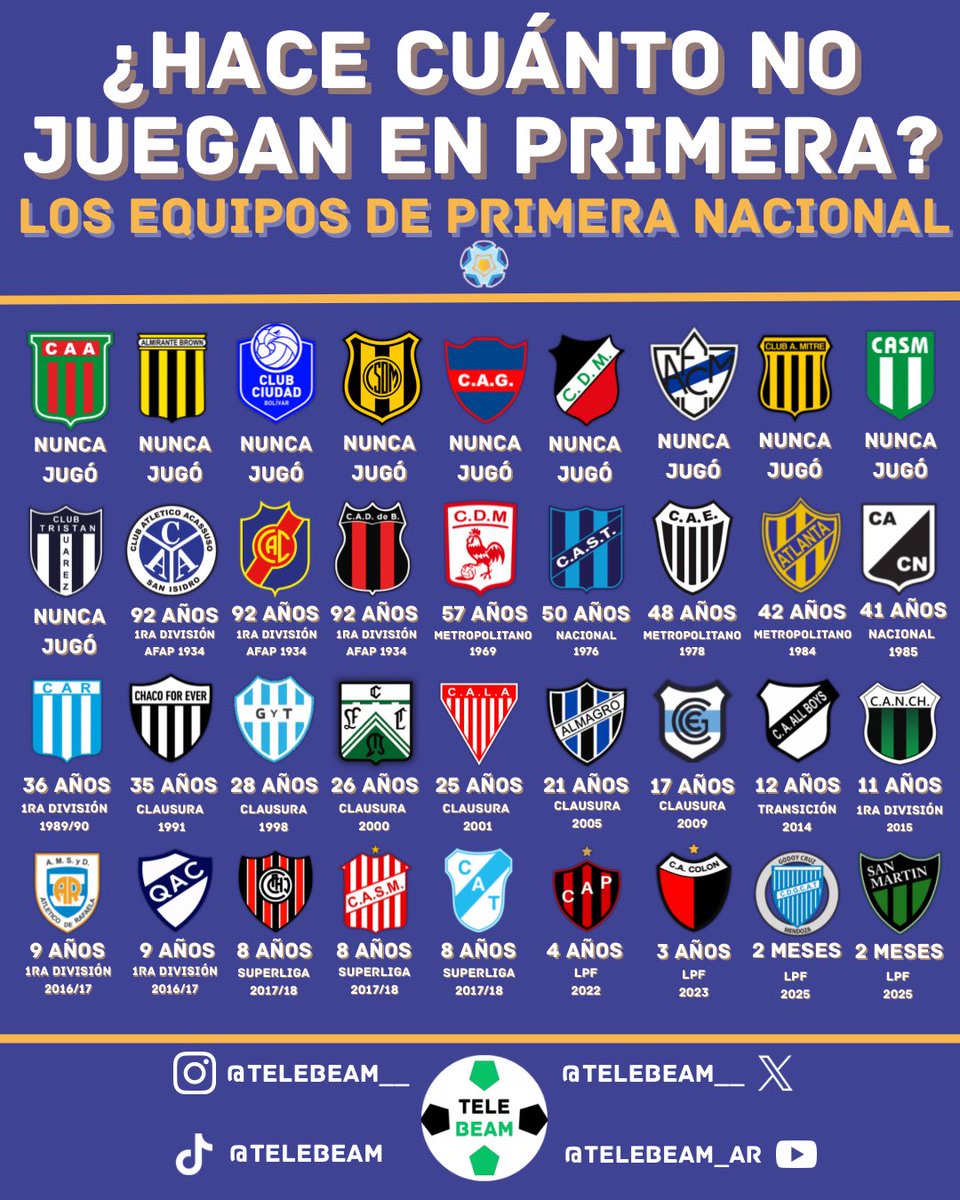 ⁉️🔙HACE CUÁNTO NO JUEGAN EN PRIMERA LOS EQUIPOS DE PRIMERA NACIONAL?
