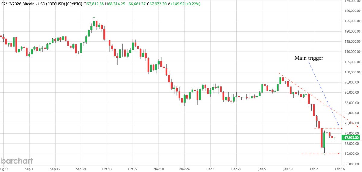$BTCUSD Daily, we do have a few higher lows (not enough), watch that "main trigger" for building positions if we get above it. The good news ? We are still above its 200 weeks SMA. $BTC #Bitcoin $MSTR $MSTX $IBIT