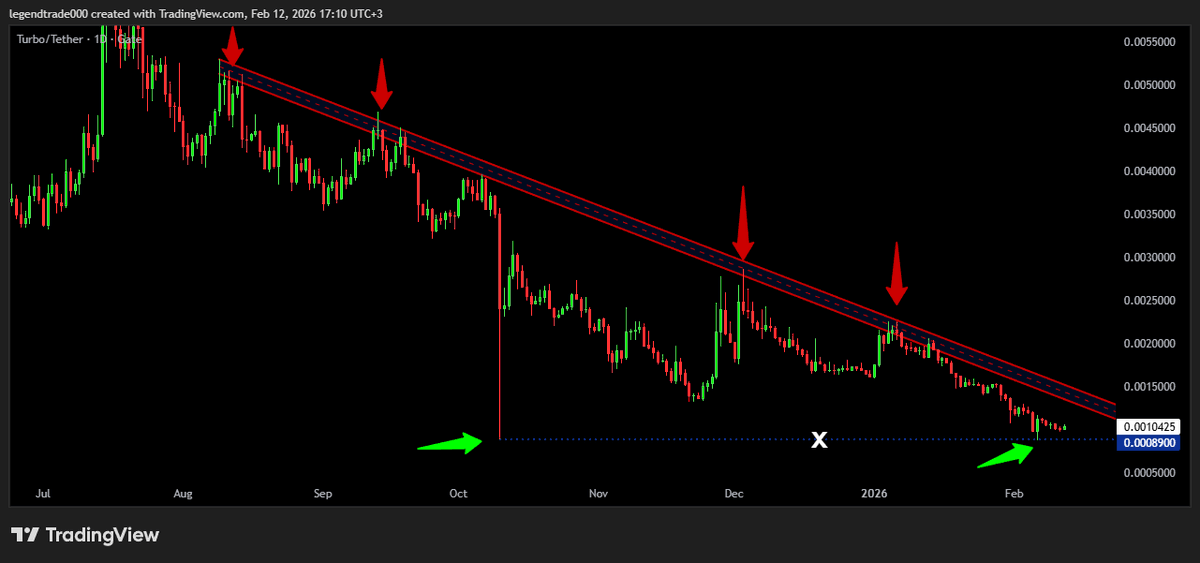 legendtrade000's tweet photo. $TURBO da,

10 Ekim seviyesinin altına iğne atanlardan.

Seviyenin altına düşebilir ama günlük kapanışı üstünde yaparsa, yani fitil olarak kalırsa daha iyi, Turbo'da olduğu gibi...

Ayrıca nasıl sistemli düştüğüne bakın, kalemle çizsen böyle durmaz... https://t.co/UqEJZPatQj