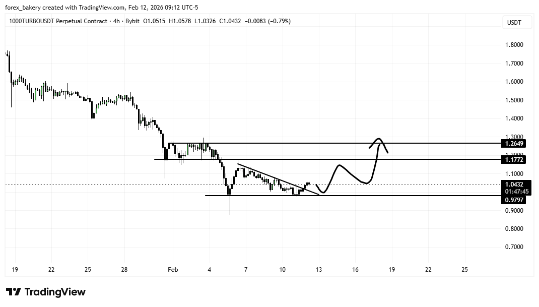 Crypto_Bakery's tweet photo. I'm bullish and longing #1000TURBO 

$TURBO

Brokeout and now ready for the retest before going up https://t.co/0qROw4cKQF