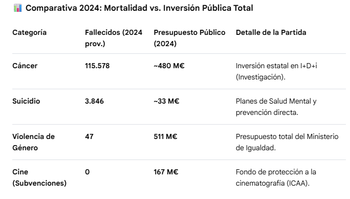 Ojo con esto!

Cuando desglosas lo datos en una tabla, es cuando te das cuenta de las prioridades de nuestro maravilloso Gobierno.
