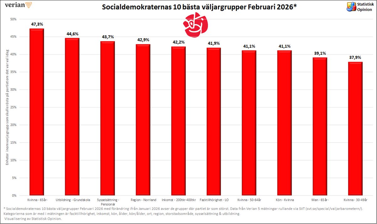 Statistisk Opinion tweet media