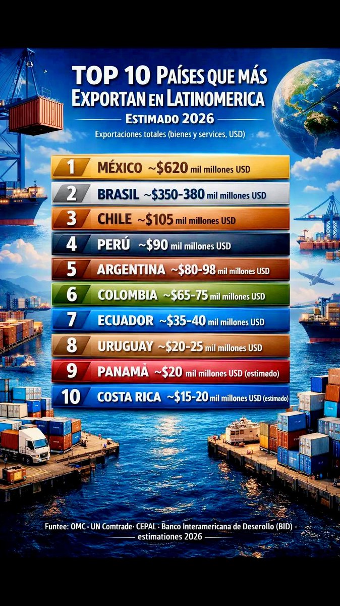Ya hubiéramos superado a Chile si no fuera por los malditos rojos hdp que frenaron Conga, Tia Maria y Tambogrande. Y ahora la izquierda quiere frenar las agroexportaciones porque les jode que paguen menos impuestos. No hay peor enemigo que la izquierda.