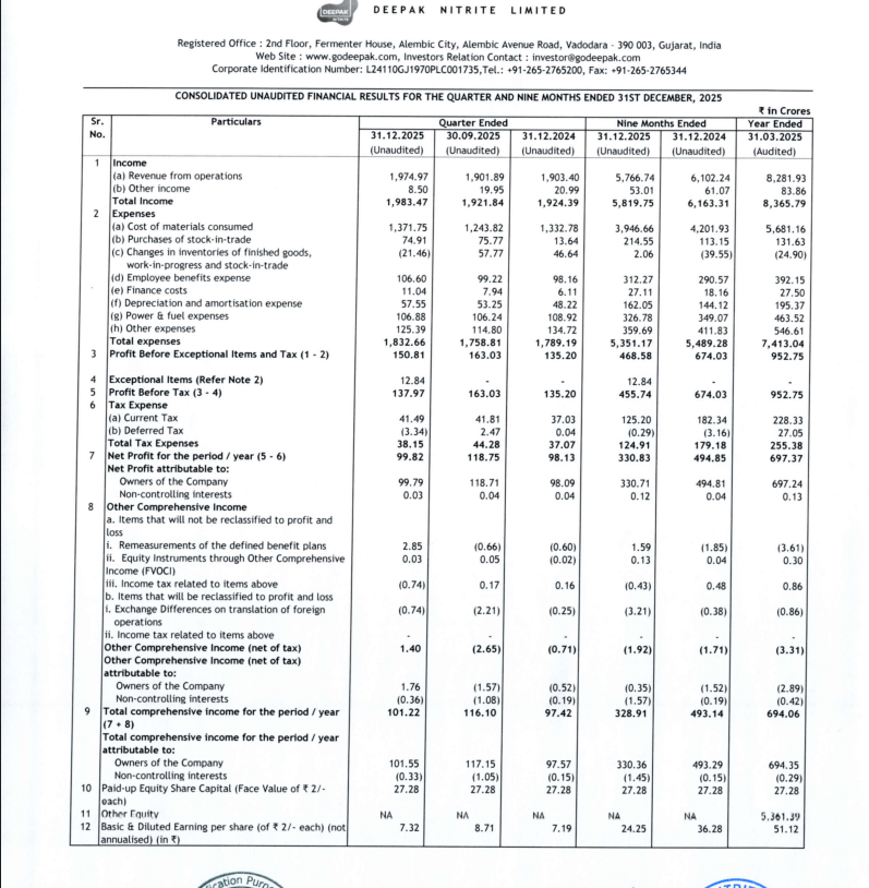 gaze_observer's tweet photo. Deepak Nitrite Ltd Q3 FY26 Results:-
#Q3Results #Q3FY26 #Stockmarket #Nifty #deepaknitrate 

Revenue 1974.97 Cr vs 1903.40 Cr
(+3.76% YoY┃+3.84% QoQ)

PBT Ex-Exceptional Items 150.81 Cr vs 135.20 Cr
(+11.55% YoY┃-7.50% QoQ)

PAT 99.79 Cr vs 98.09 Cr
(+1.73% YoY┃-15.94% QoQ) 

Other Income 8.50 Cr vs 20.99 Cr YoY & 19.95 Cr QoQ

This Q3 Exceptional loss of 12.84 Cr