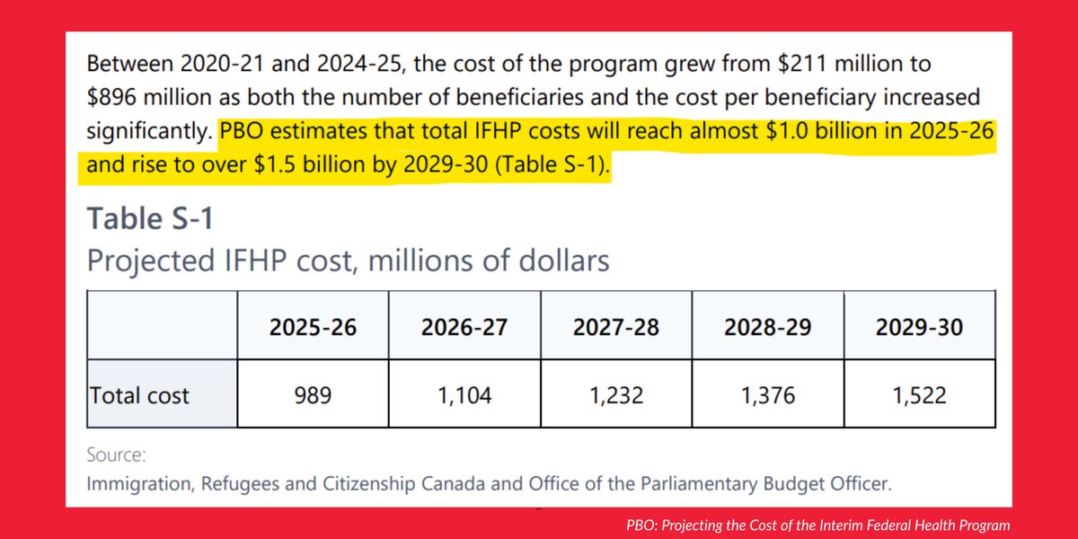 DanMazierMP's tweet image. BREAKING NEWS

The Parliamentary Budget Officer has confirmed that the federal healthcare program used by rejected and failed asylum claimants is projected to cost over $1.5 BILLION per year.

This is far higher than what the Liberals have led Canadians to believe.

Conservatives