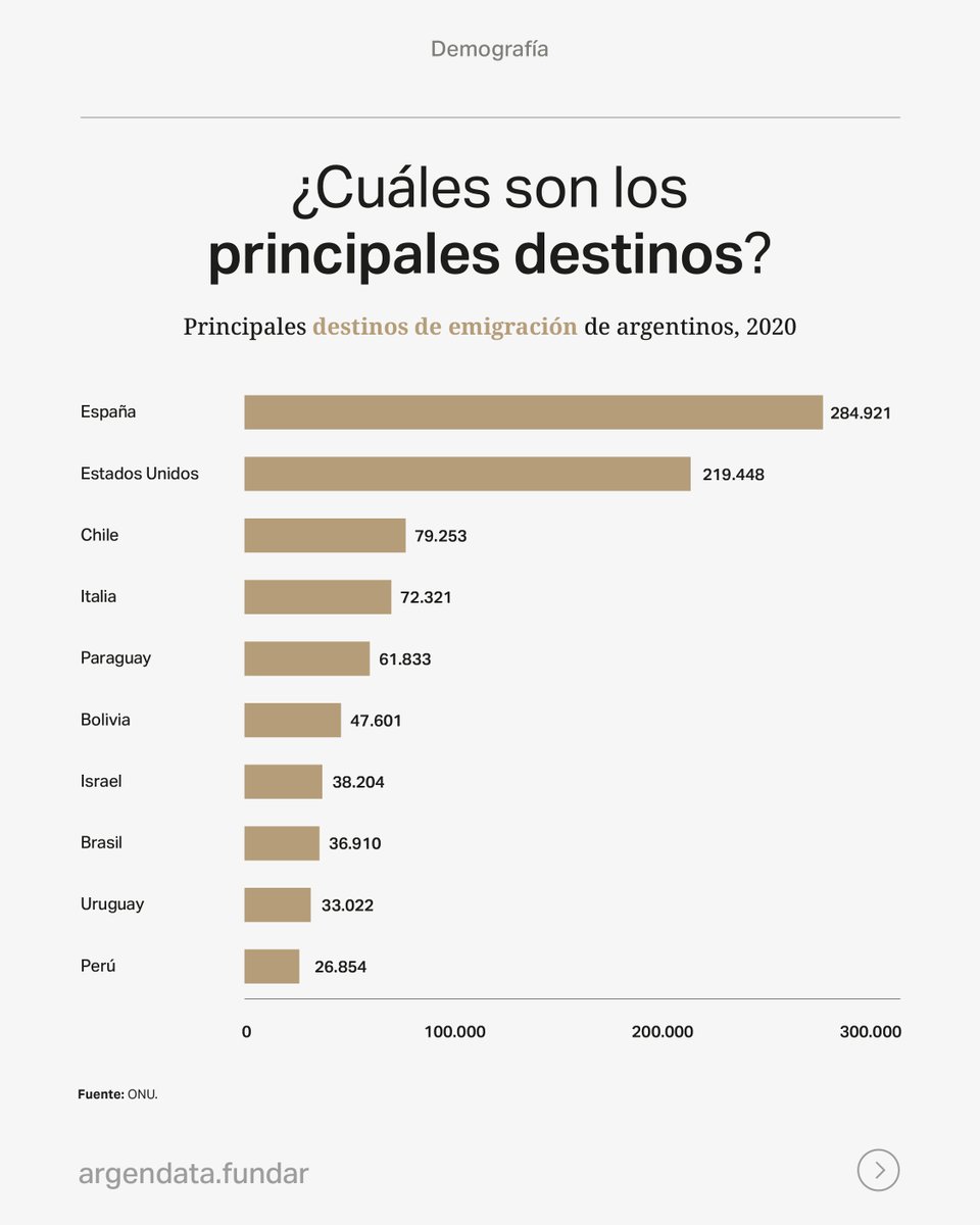 ⏩ En los últimos 20 años, Europa se consolidó como el principal destino de la emigración argentina: España es el país con más argentinos, seguido por Estados Unidos.