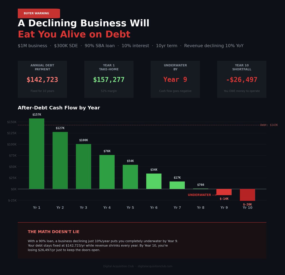 Buying a 10% declining business puts you at $0 profits in year 8. Here's the math:

→ $1M purchase price → $300K in seller's discretionary earnings → 90% SBA loan at 10% over 10 years → Business declining 10% annually
- Your fixed annual debt payment: ~$143,000
- Year 1