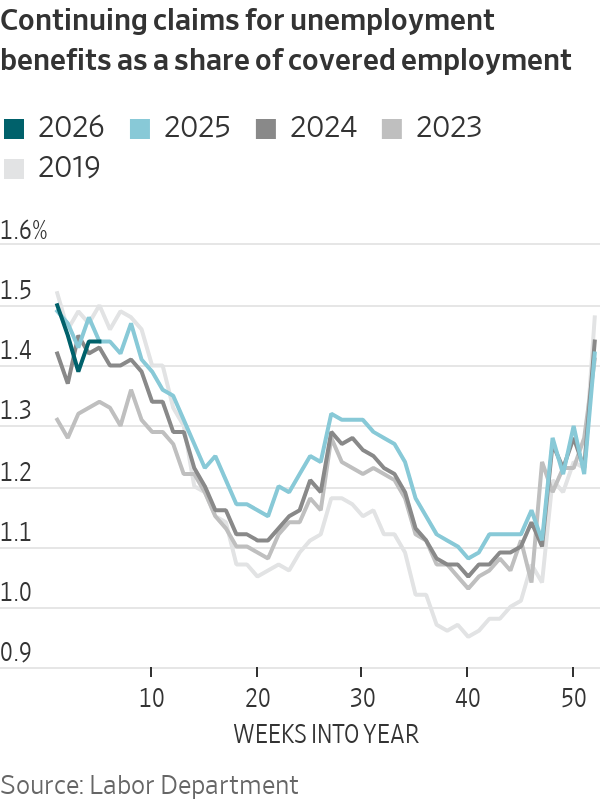 NickTimiraos's tweet image. On a NSA basis, initial claims and continuing claims as a share of covered employment are running at the high end of the pre-pandemic and 2023–25 range. 

No sign of a meaningful break from the no-hire, no-fire equilibrium that has characterized the labor market in recent years.