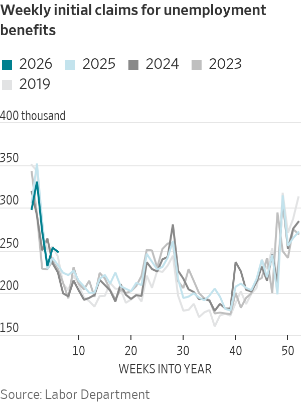 NickTimiraos's tweet image. On a NSA basis, initial claims and continuing claims as a share of covered employment are running at the high end of the pre-pandemic and 2023–25 range. 

No sign of a meaningful break from the no-hire, no-fire equilibrium that has characterized the labor market in recent years.