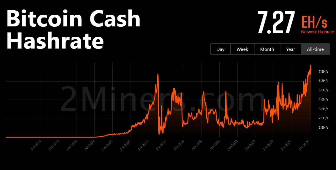 The $BCH hashrate is quietly rising again.

$BCH mining demand is increasing.
