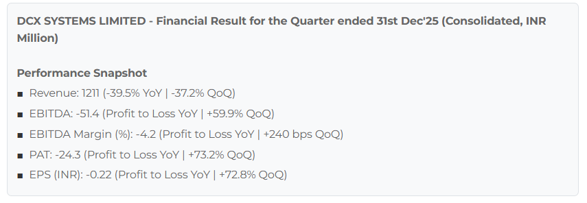 myAlerts_in's tweet image. #DCXINDIA #DCXINDIAQ3 DCX Systems Ltd Q3FY26 Results Snapshot | Subscribe on our website for Instant delivery via WhatsApp &amp;amp; Email
